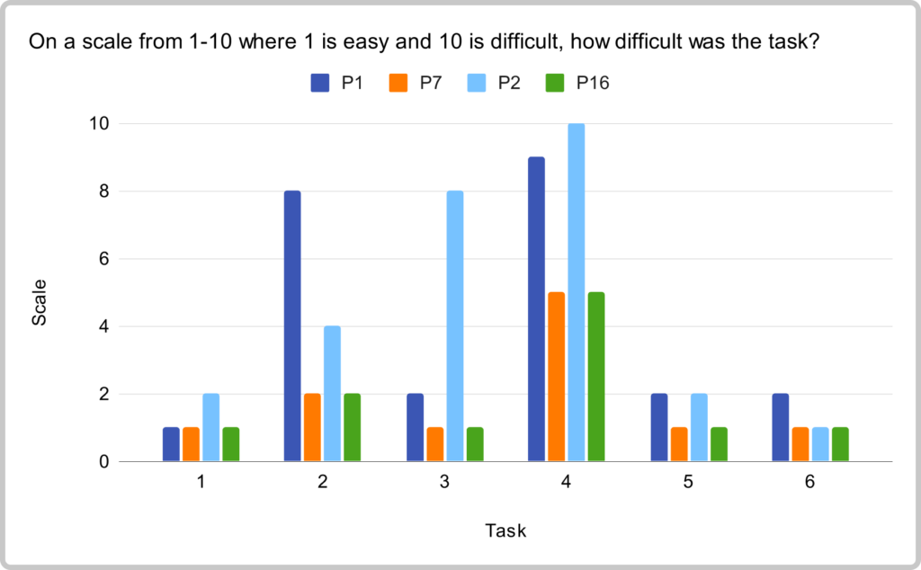 All participants' perceived level of difficulty for the tasks performed. Out of six tasks, three tasks were easy, two tasks shows that they were somewhat more difficult than the other tasks, and one task was clearly more difficult.