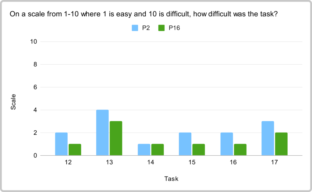 Lift experts' perceived level of difficulty for the lift expert oriented tasks only. All six tasks were perceived as easy.