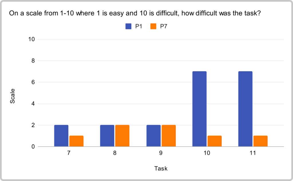 Property owners perceived level of difficulty for the property owner oriented tasks only. All five tasks were perceived as easy, except two tasks that were extra difficult for P1.