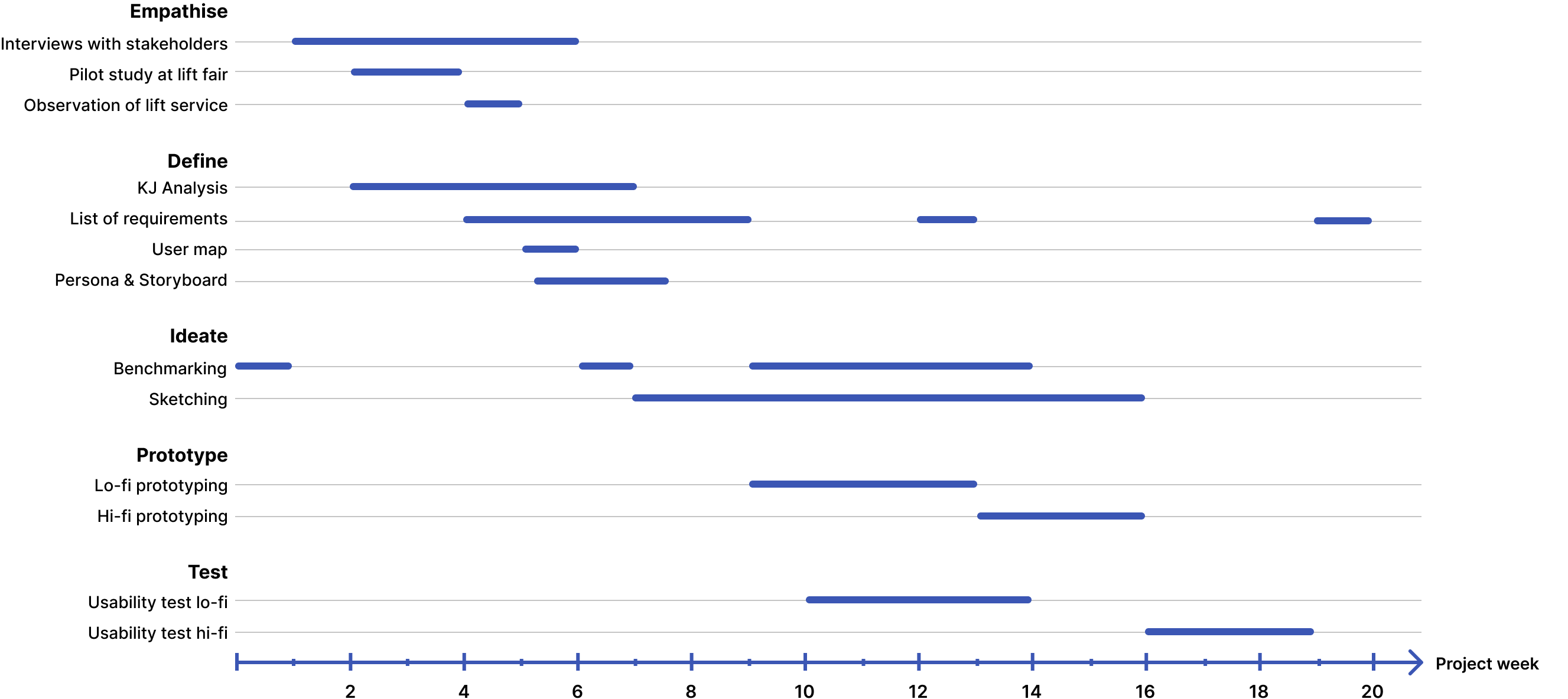 Host Complete project's time distribution