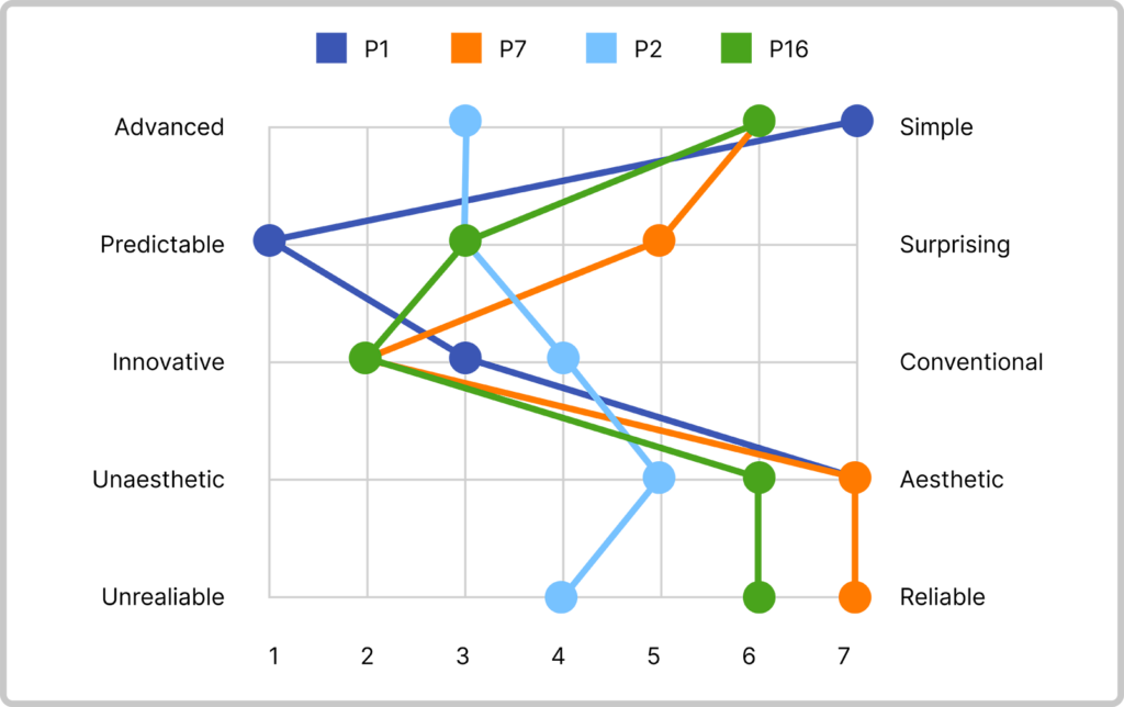 Results from participants' rating their experience of using Host Complete in a semantic differential.