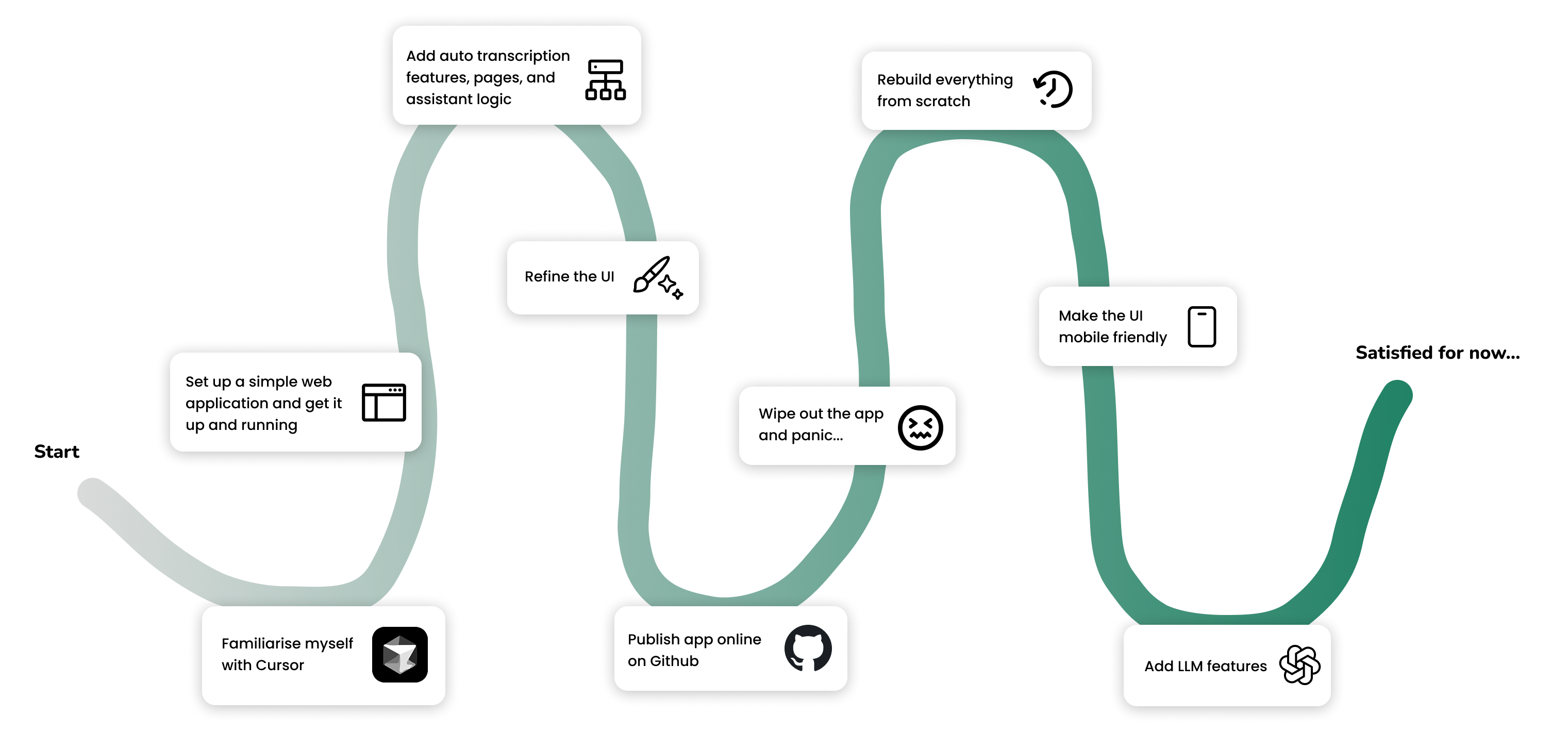 Process from start to finish, including different activities and milestones.